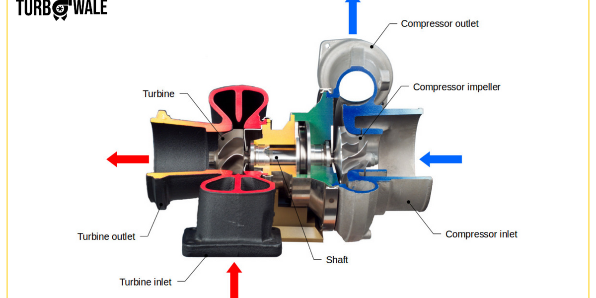Turbocharger Example What is a turbocharger? How does it work? — Turbowale
